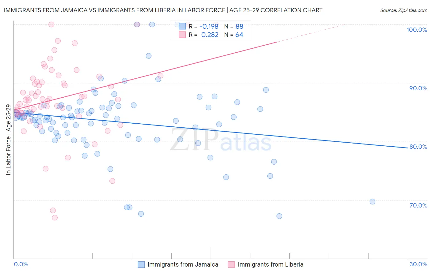 Immigrants from Jamaica vs Immigrants from Liberia In Labor Force | Age 25-29