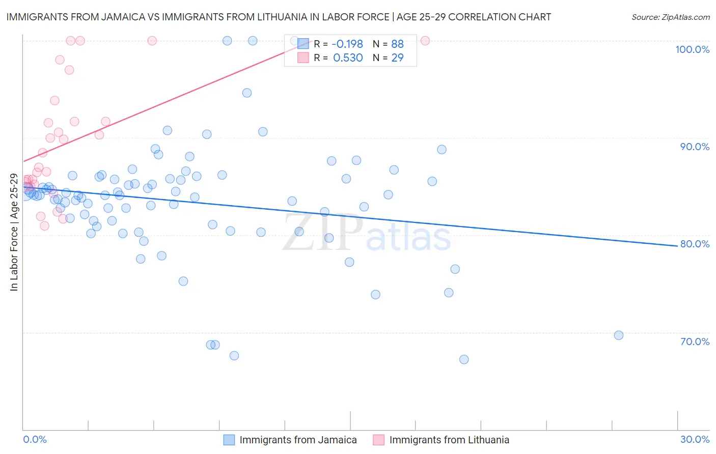 Immigrants from Jamaica vs Immigrants from Lithuania In Labor Force | Age 25-29
