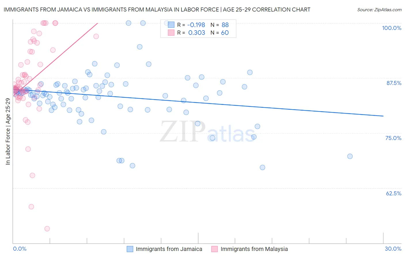 Immigrants from Jamaica vs Immigrants from Malaysia In Labor Force | Age 25-29