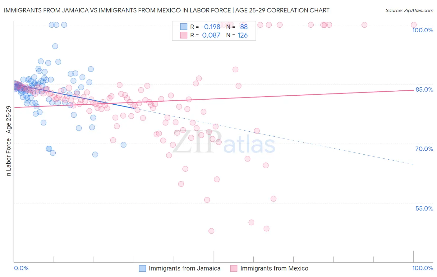 Immigrants from Jamaica vs Immigrants from Mexico In Labor Force | Age 25-29
