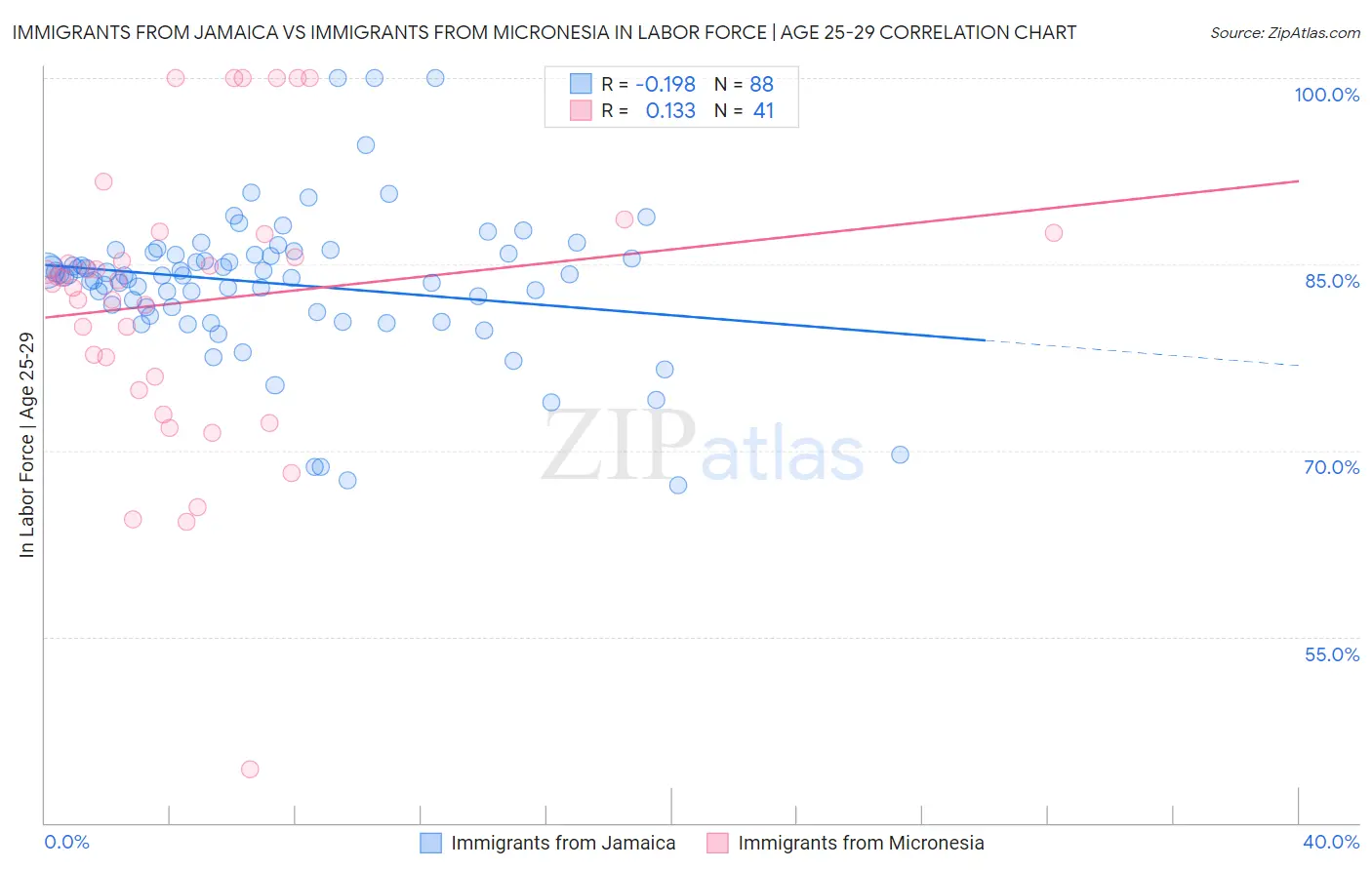 Immigrants from Jamaica vs Immigrants from Micronesia In Labor Force | Age 25-29