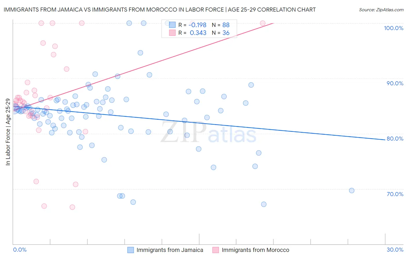 Immigrants from Jamaica vs Immigrants from Morocco In Labor Force | Age 25-29