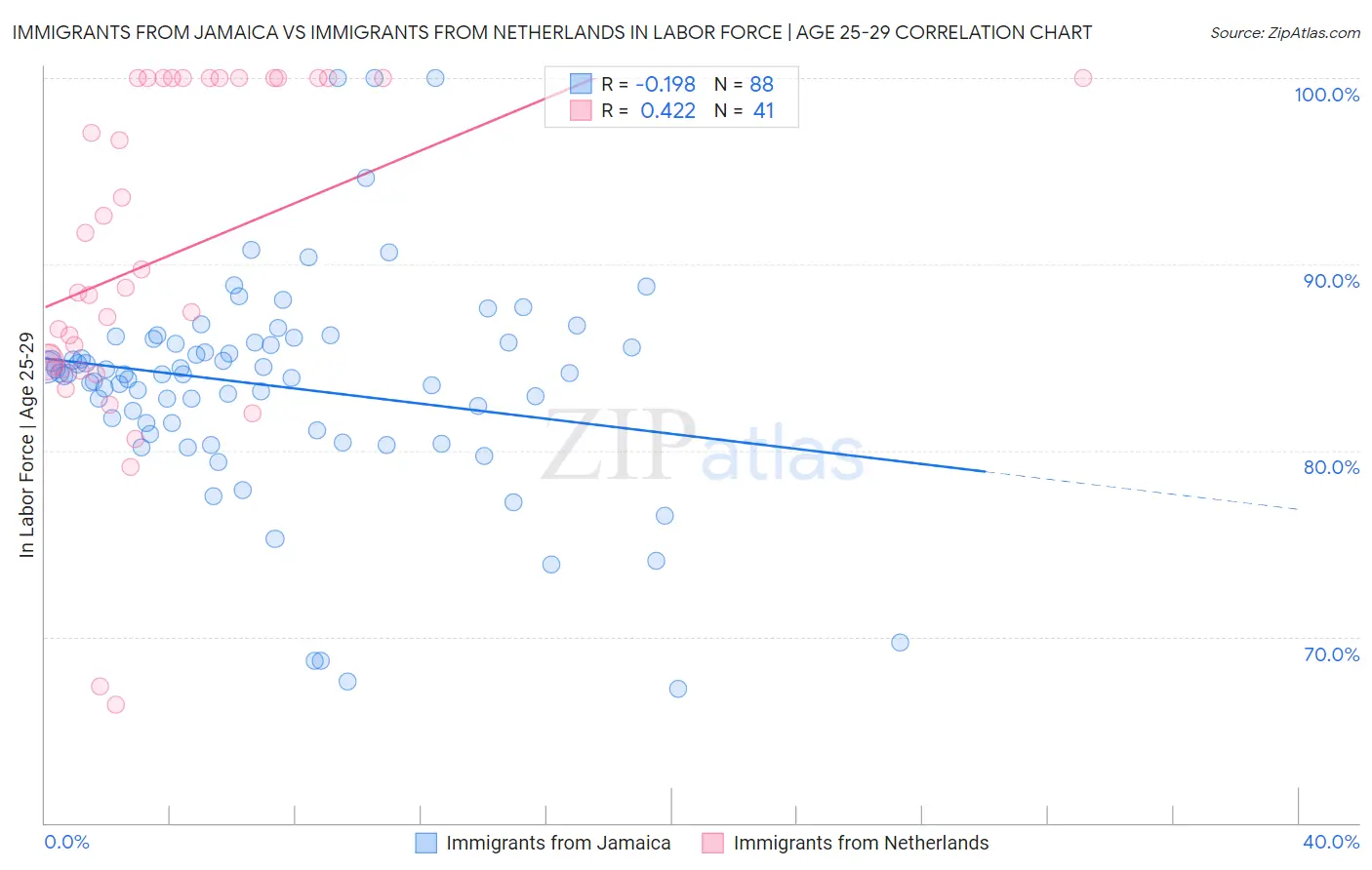 Immigrants from Jamaica vs Immigrants from Netherlands In Labor Force | Age 25-29