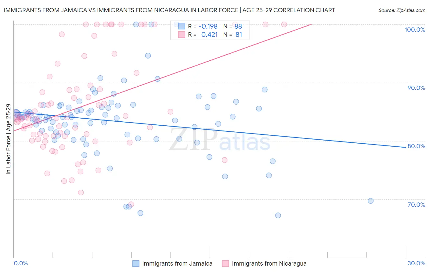 Immigrants from Jamaica vs Immigrants from Nicaragua In Labor Force | Age 25-29