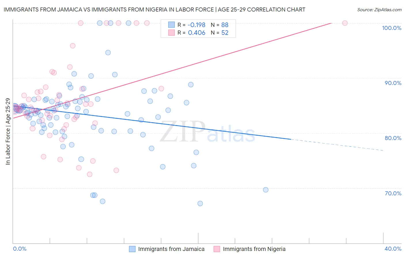 Immigrants from Jamaica vs Immigrants from Nigeria In Labor Force | Age 25-29