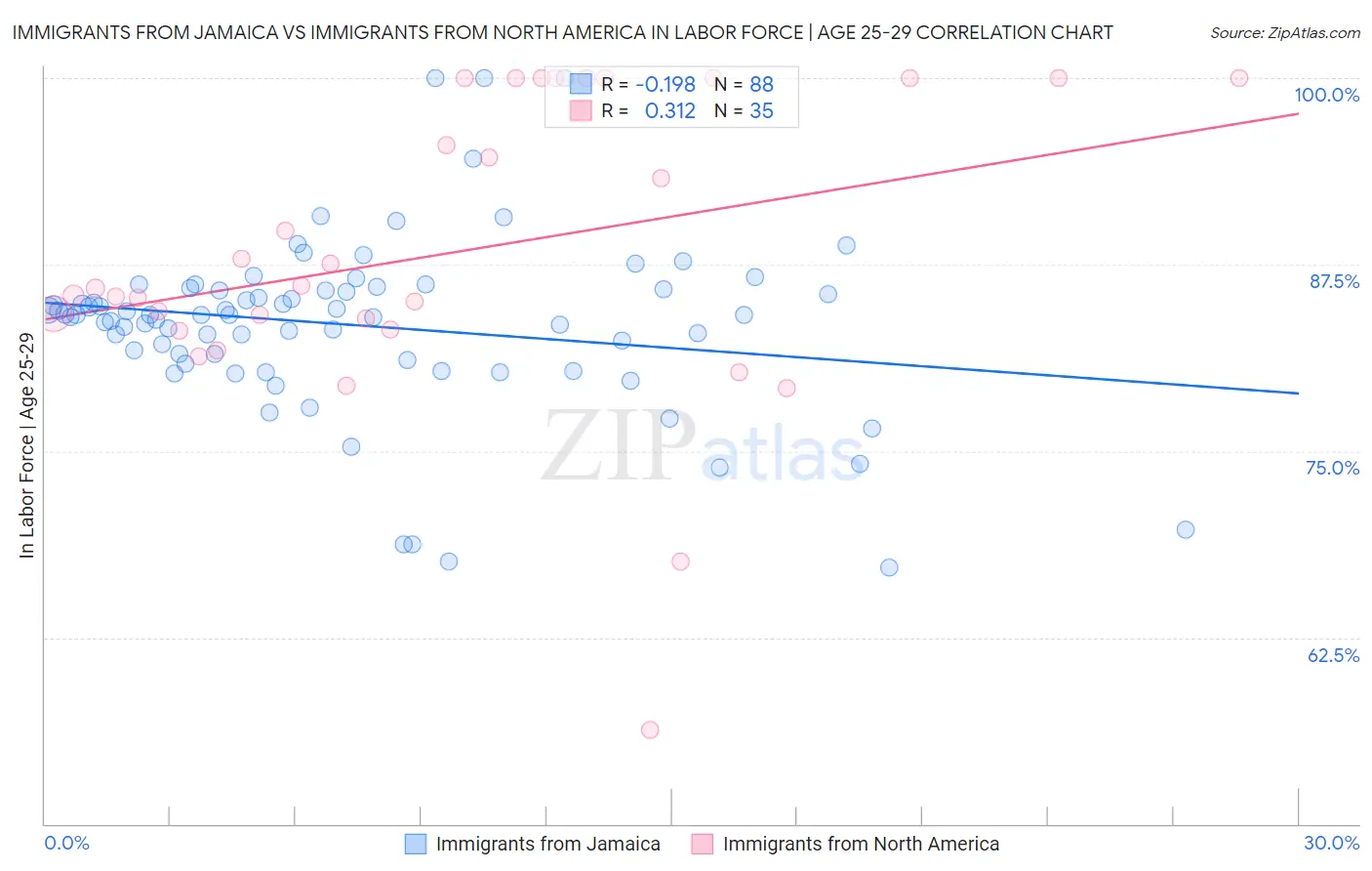 Immigrants from Jamaica vs Immigrants from North America In Labor Force | Age 25-29