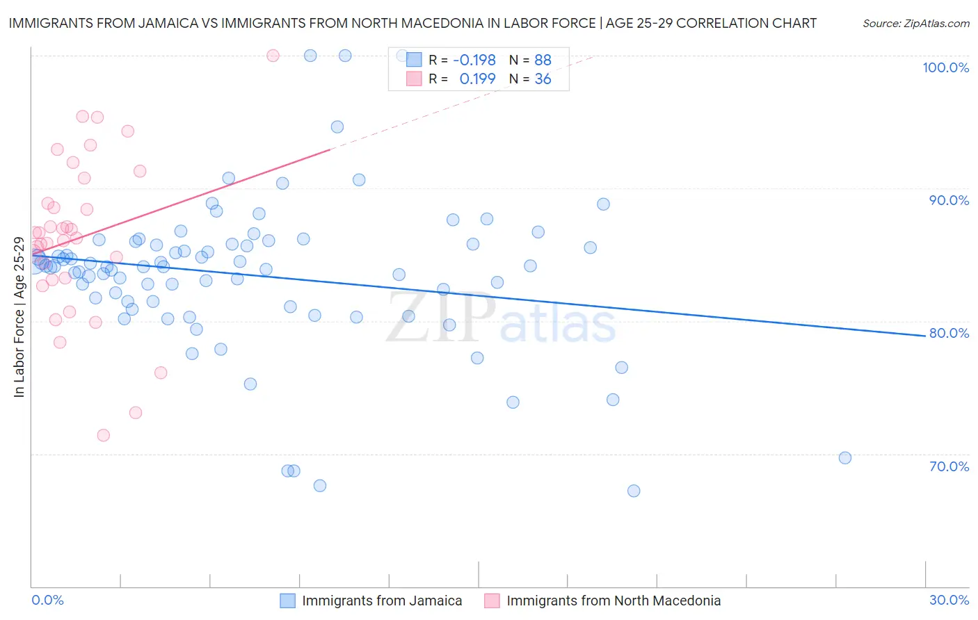 Immigrants from Jamaica vs Immigrants from North Macedonia In Labor Force | Age 25-29