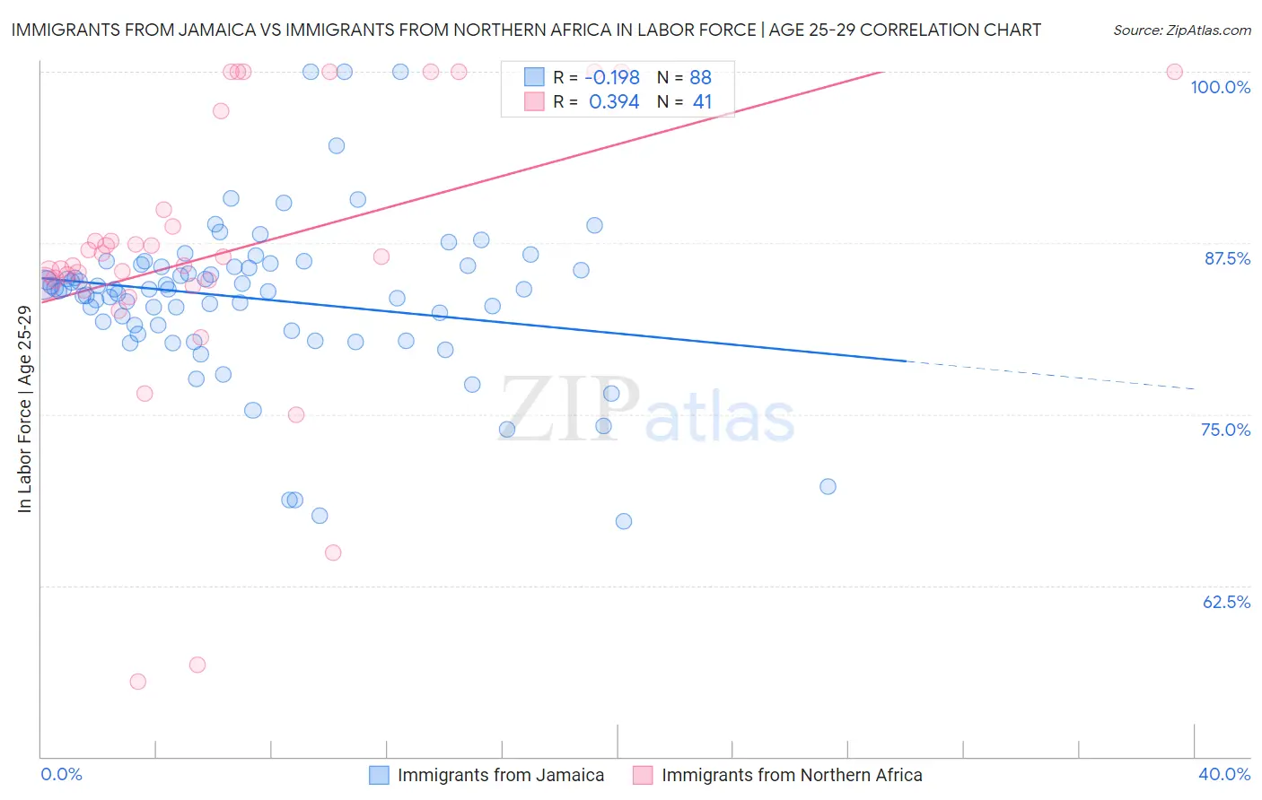Immigrants from Jamaica vs Immigrants from Northern Africa In Labor Force | Age 25-29