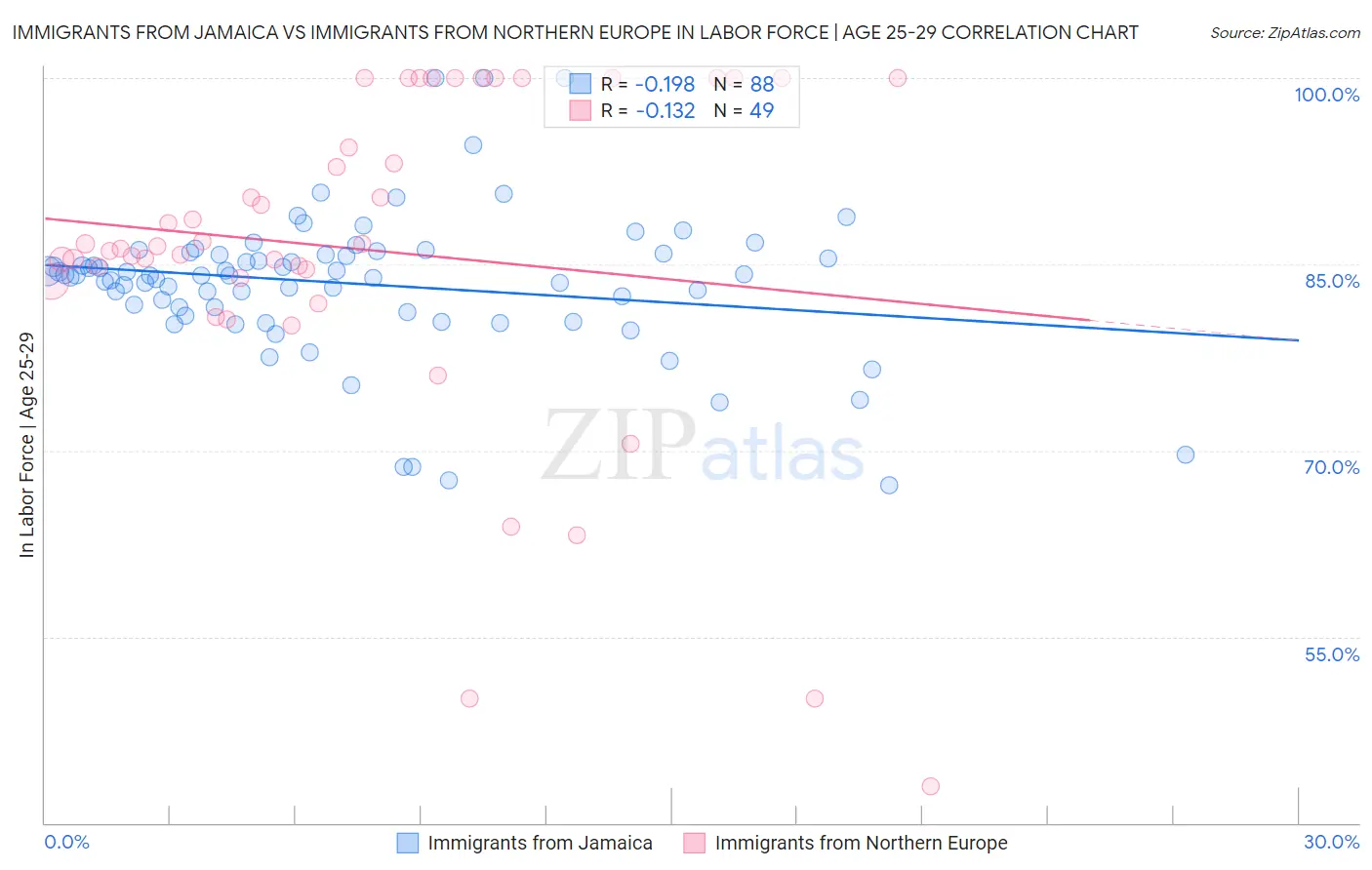 Immigrants from Jamaica vs Immigrants from Northern Europe In Labor Force | Age 25-29