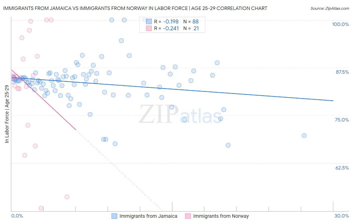 Immigrants from Jamaica vs Immigrants from Norway In Labor Force | Age 25-29