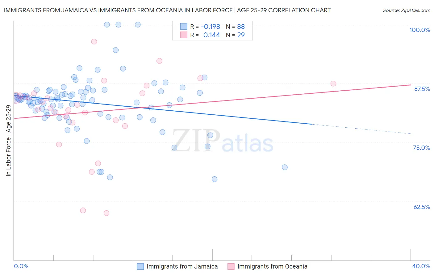 Immigrants from Jamaica vs Immigrants from Oceania In Labor Force | Age 25-29