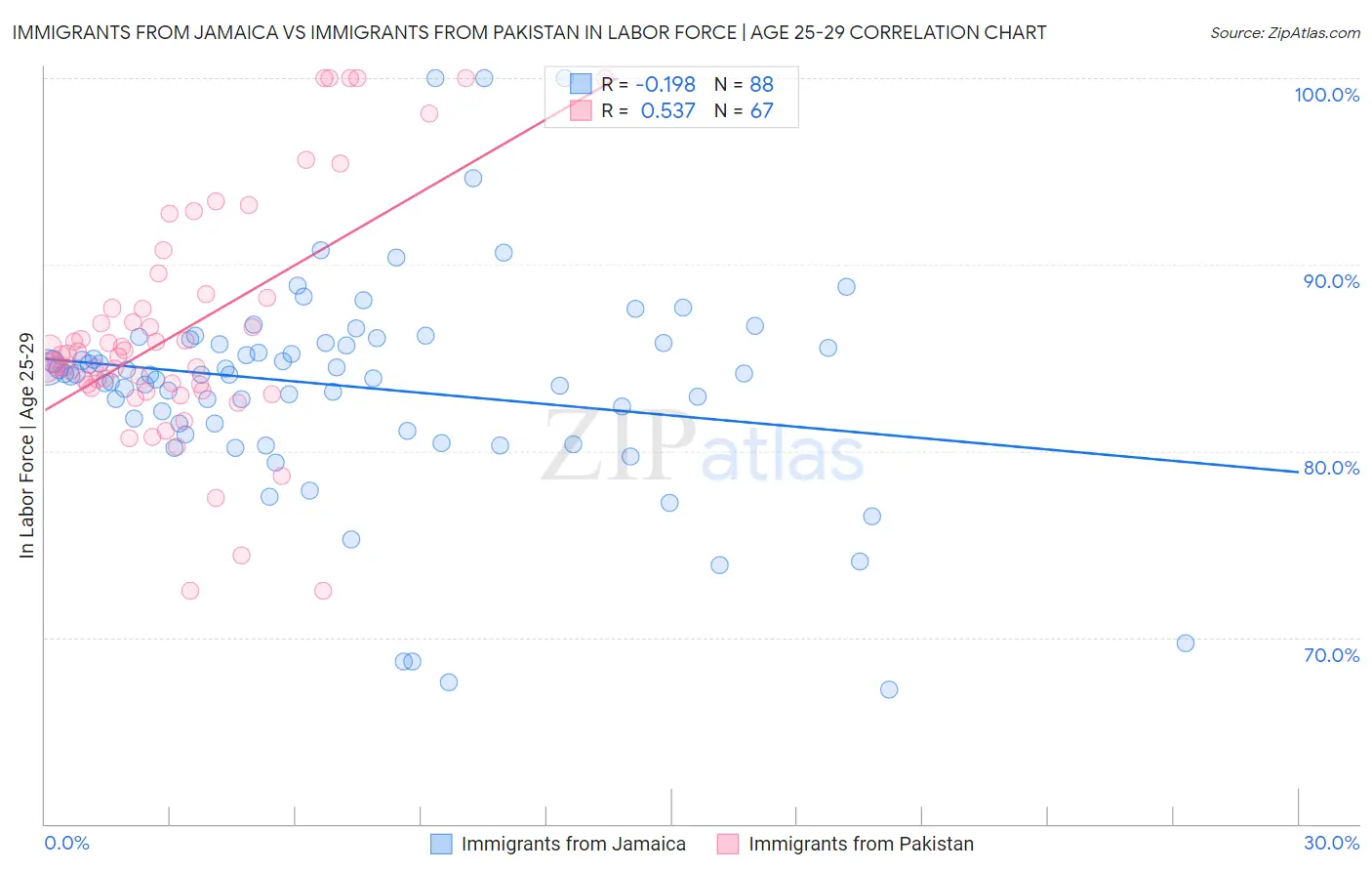 Immigrants from Jamaica vs Immigrants from Pakistan In Labor Force | Age 25-29