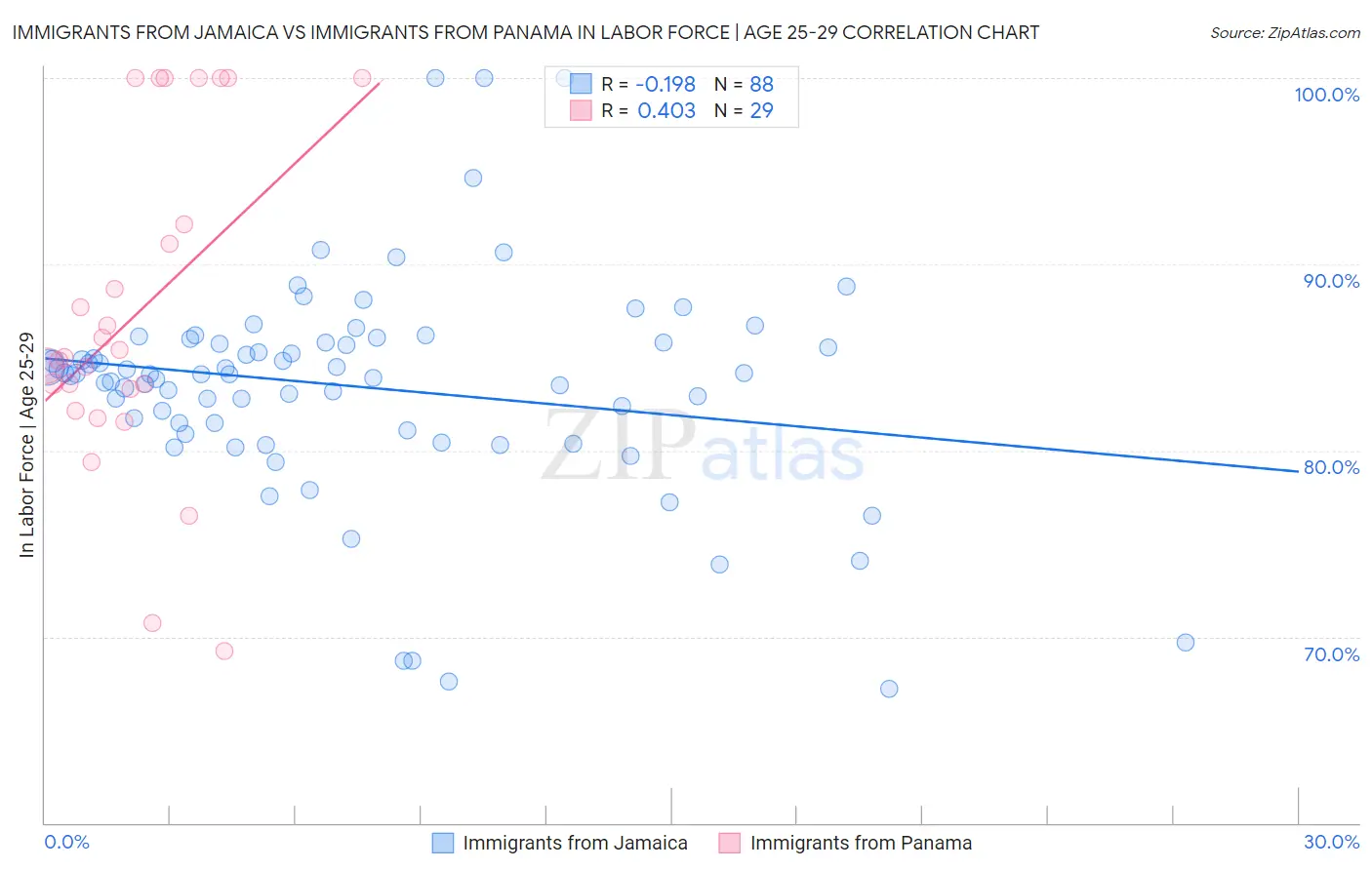 Immigrants from Jamaica vs Immigrants from Panama In Labor Force | Age 25-29