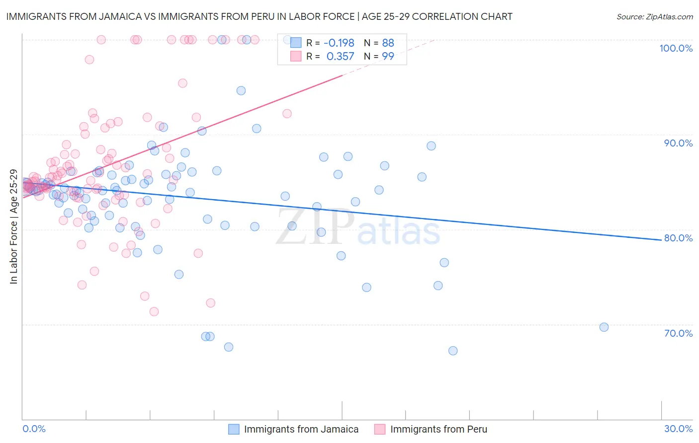 Immigrants from Jamaica vs Immigrants from Peru In Labor Force | Age 25-29