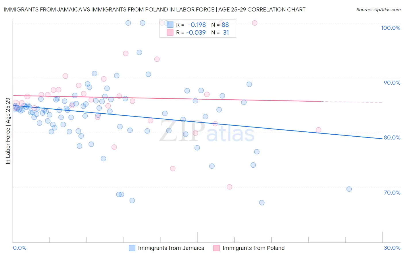 Immigrants from Jamaica vs Immigrants from Poland In Labor Force | Age 25-29