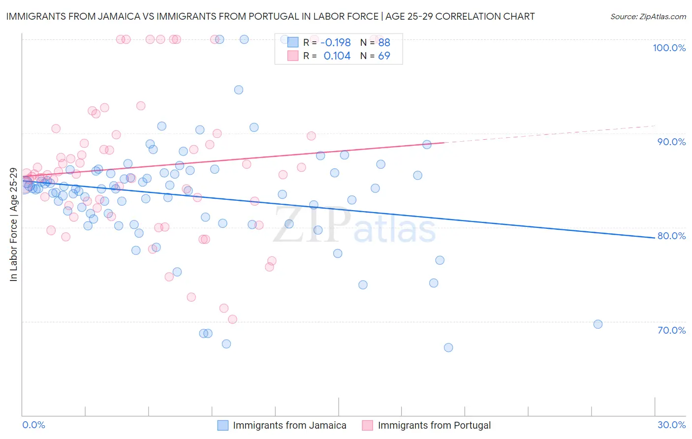 Immigrants from Jamaica vs Immigrants from Portugal In Labor Force | Age 25-29