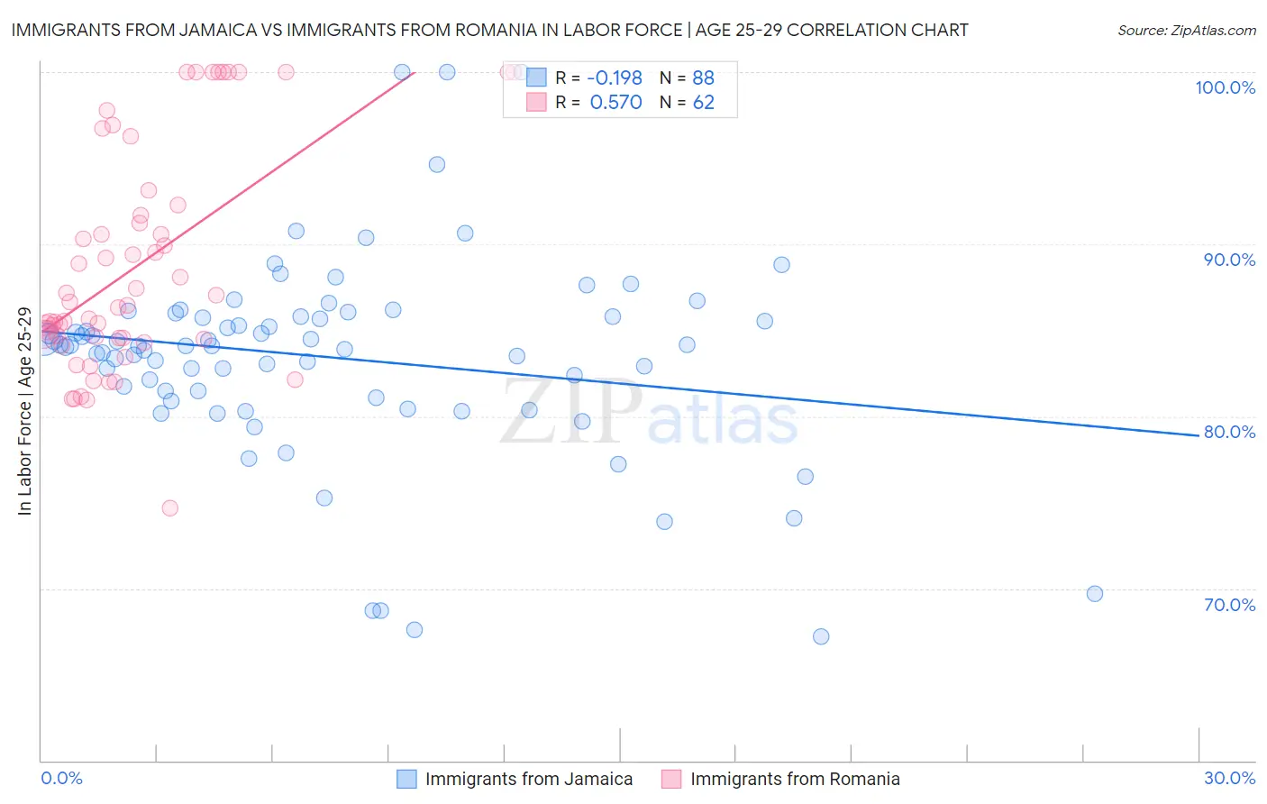 Immigrants from Jamaica vs Immigrants from Romania In Labor Force | Age 25-29
