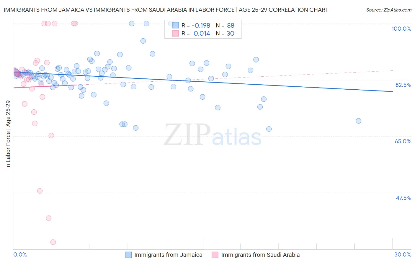 Immigrants from Jamaica vs Immigrants from Saudi Arabia In Labor Force | Age 25-29