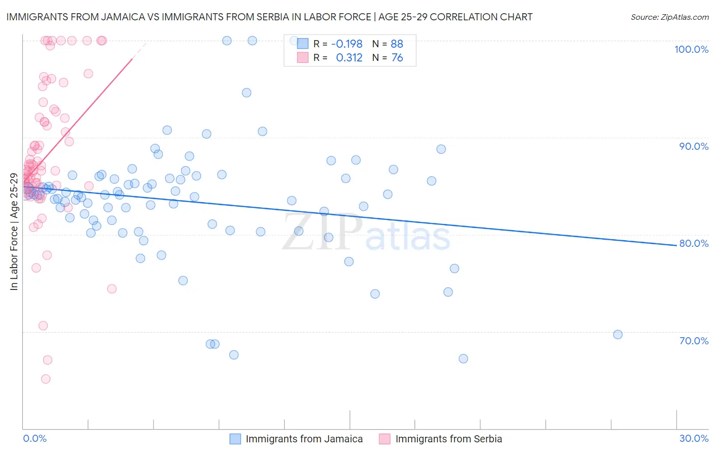 Immigrants from Jamaica vs Immigrants from Serbia In Labor Force | Age 25-29