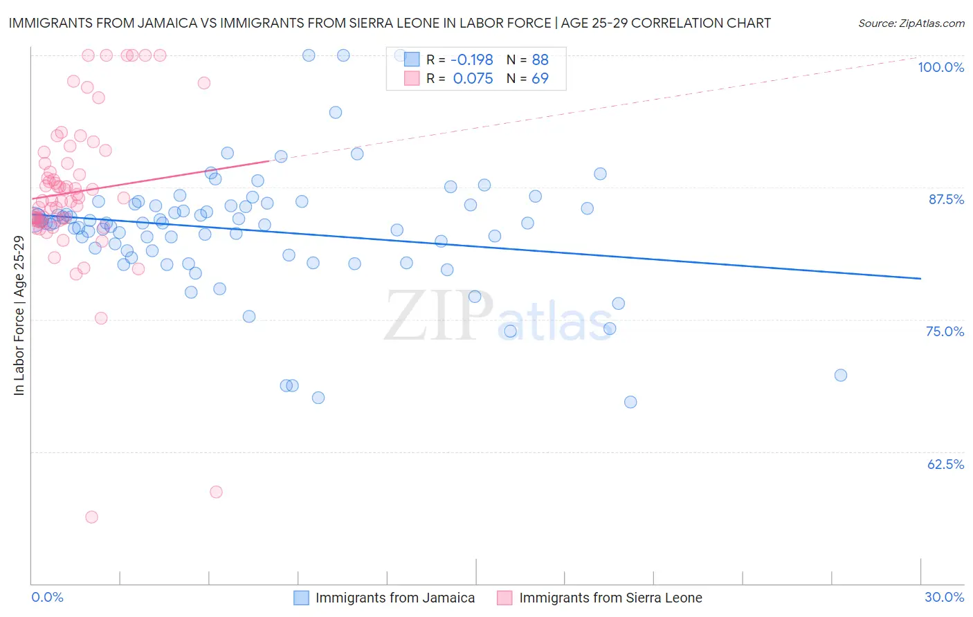 Immigrants from Jamaica vs Immigrants from Sierra Leone In Labor Force | Age 25-29