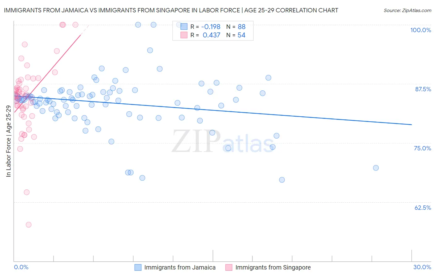 Immigrants from Jamaica vs Immigrants from Singapore In Labor Force | Age 25-29