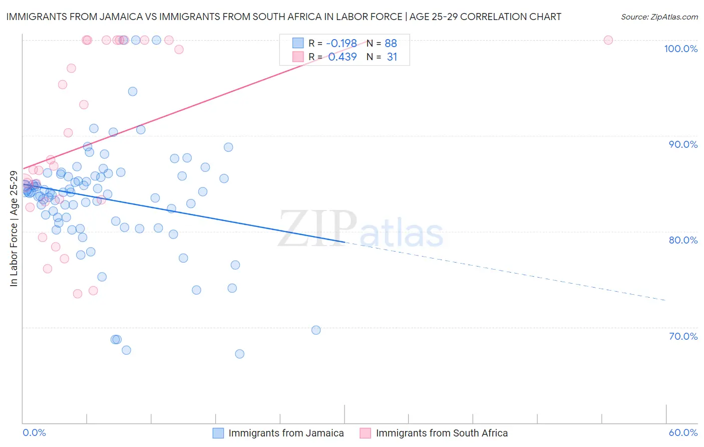 Immigrants from Jamaica vs Immigrants from South Africa In Labor Force | Age 25-29