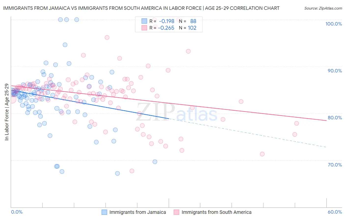 Immigrants from Jamaica vs Immigrants from South America In Labor Force | Age 25-29