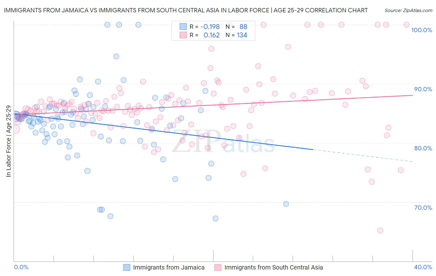 Immigrants from Jamaica vs Immigrants from South Central Asia In Labor Force | Age 25-29