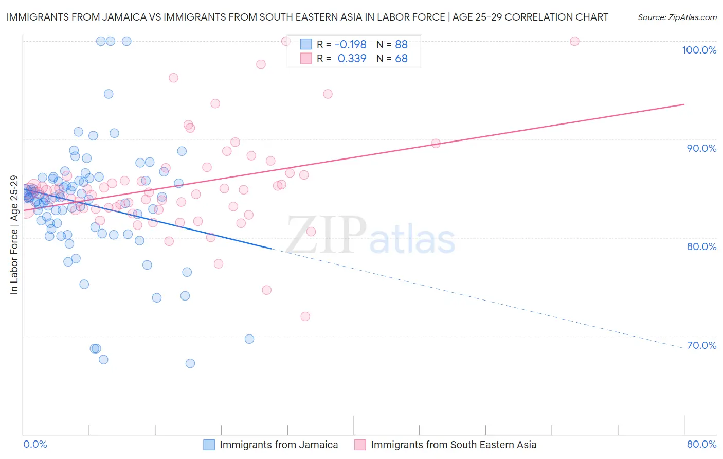 Immigrants from Jamaica vs Immigrants from South Eastern Asia In Labor Force | Age 25-29