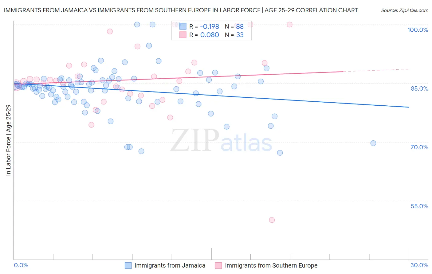 Immigrants from Jamaica vs Immigrants from Southern Europe In Labor Force | Age 25-29