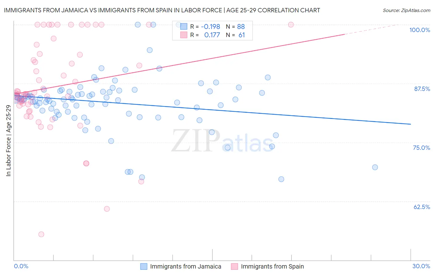Immigrants from Jamaica vs Immigrants from Spain In Labor Force | Age 25-29