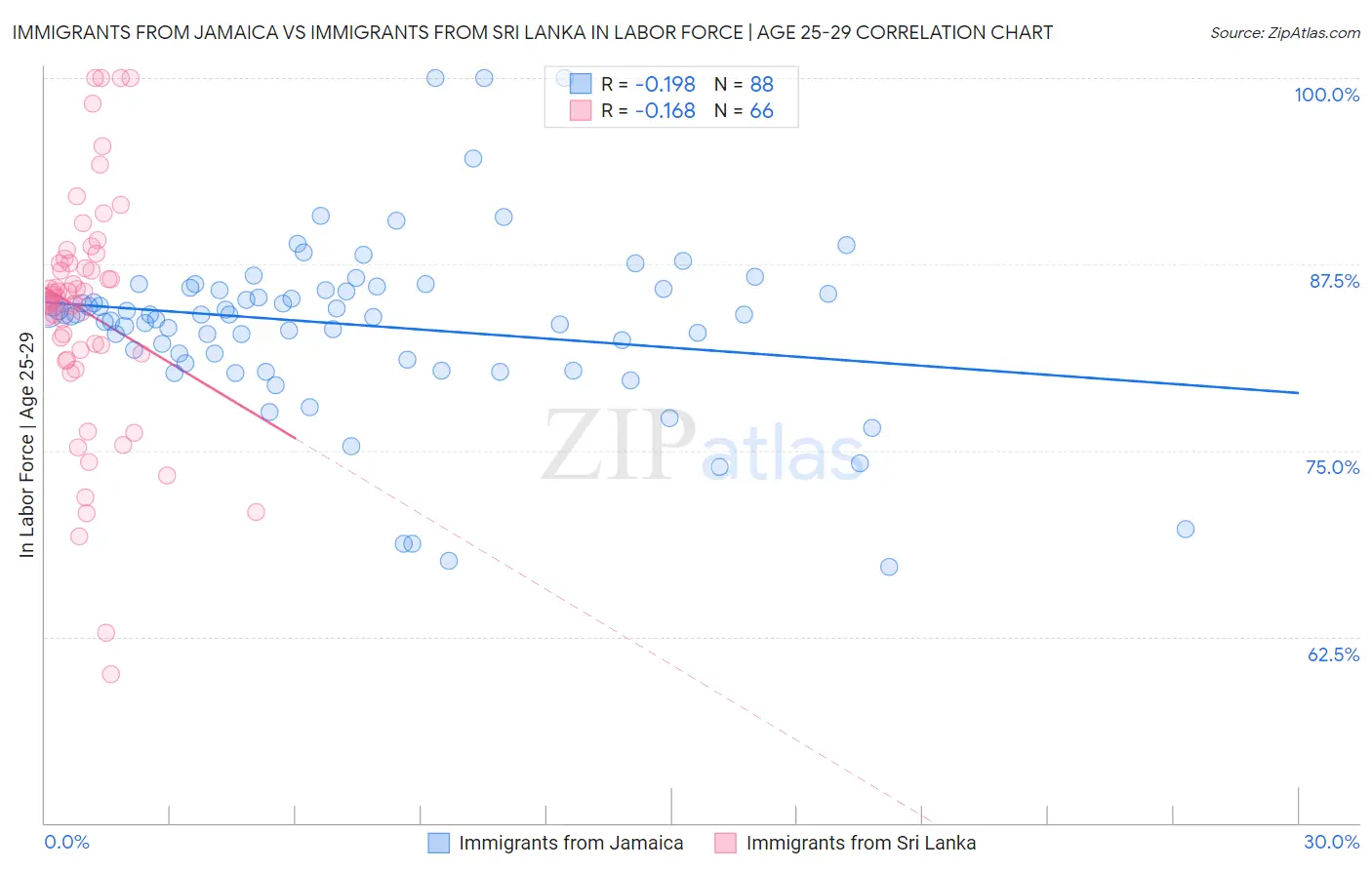 Immigrants from Jamaica vs Immigrants from Sri Lanka In Labor Force | Age 25-29