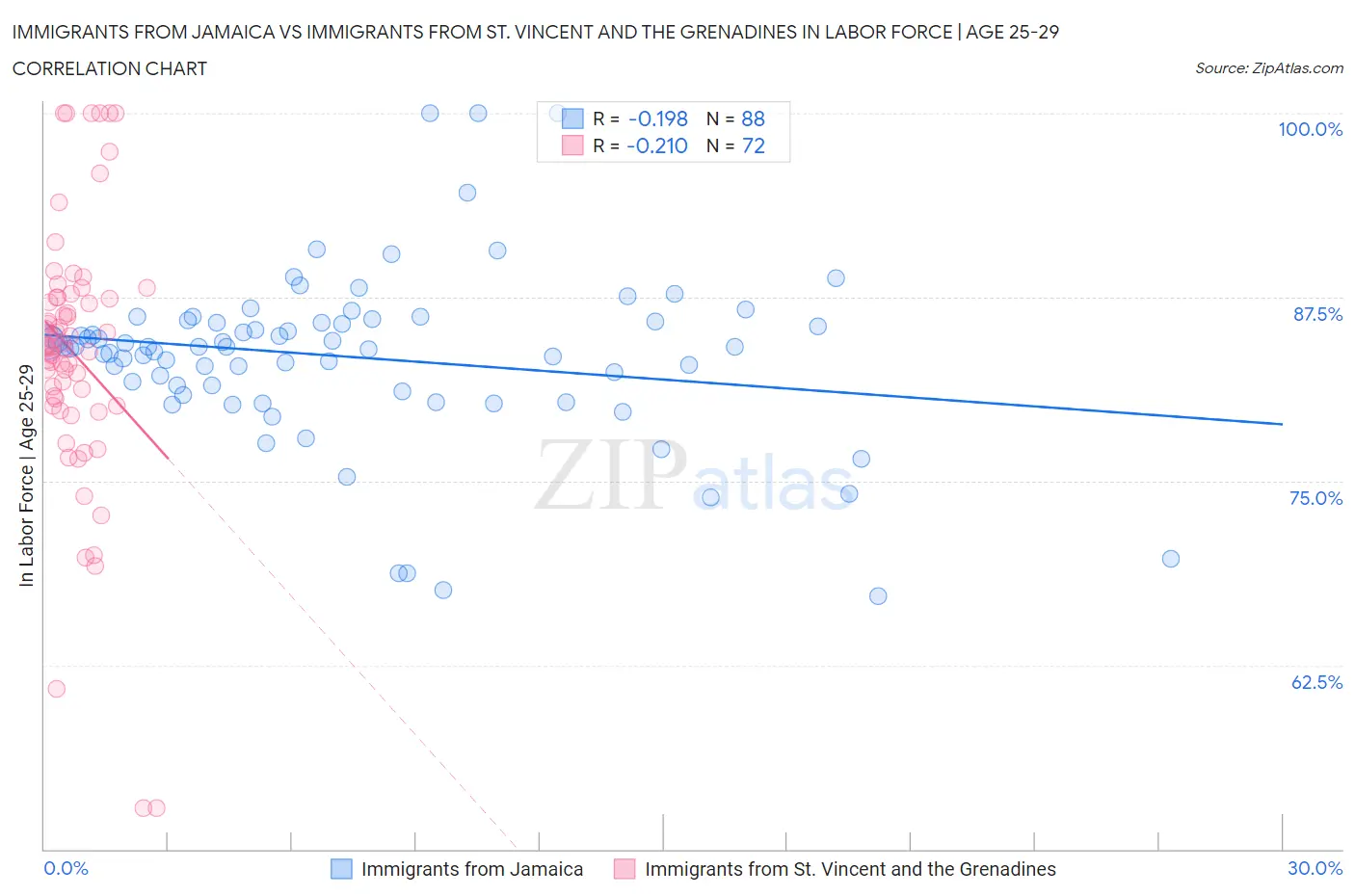 Immigrants from Jamaica vs Immigrants from St. Vincent and the Grenadines In Labor Force | Age 25-29