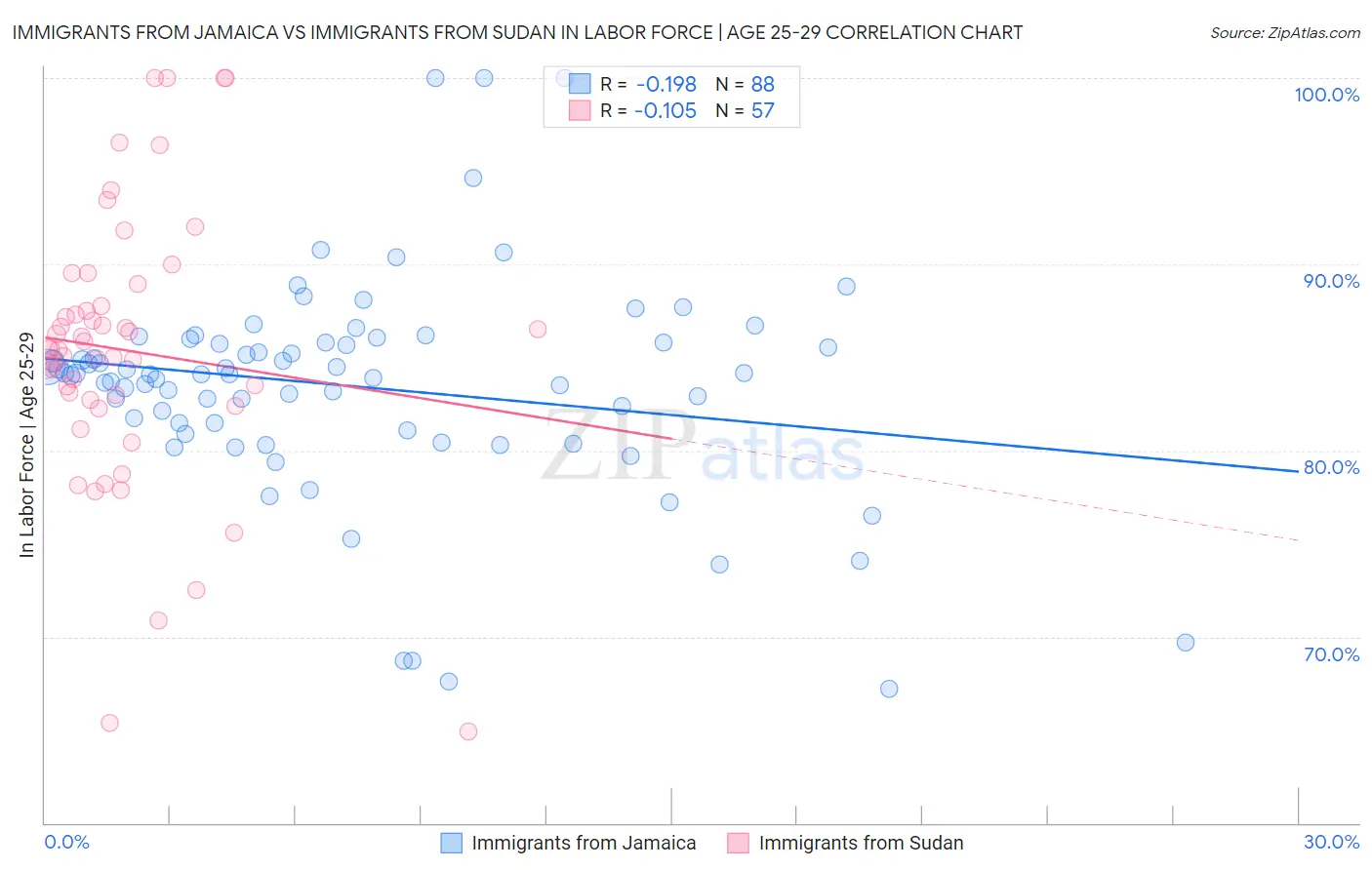 Immigrants from Jamaica vs Immigrants from Sudan In Labor Force | Age 25-29