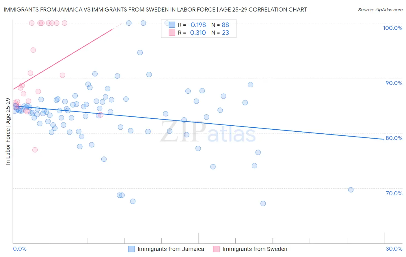 Immigrants from Jamaica vs Immigrants from Sweden In Labor Force | Age 25-29
