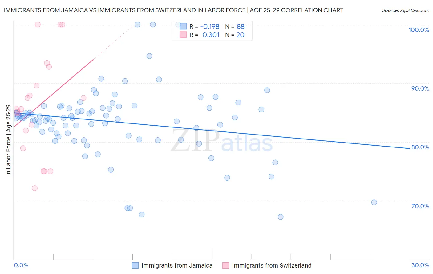 Immigrants from Jamaica vs Immigrants from Switzerland In Labor Force | Age 25-29