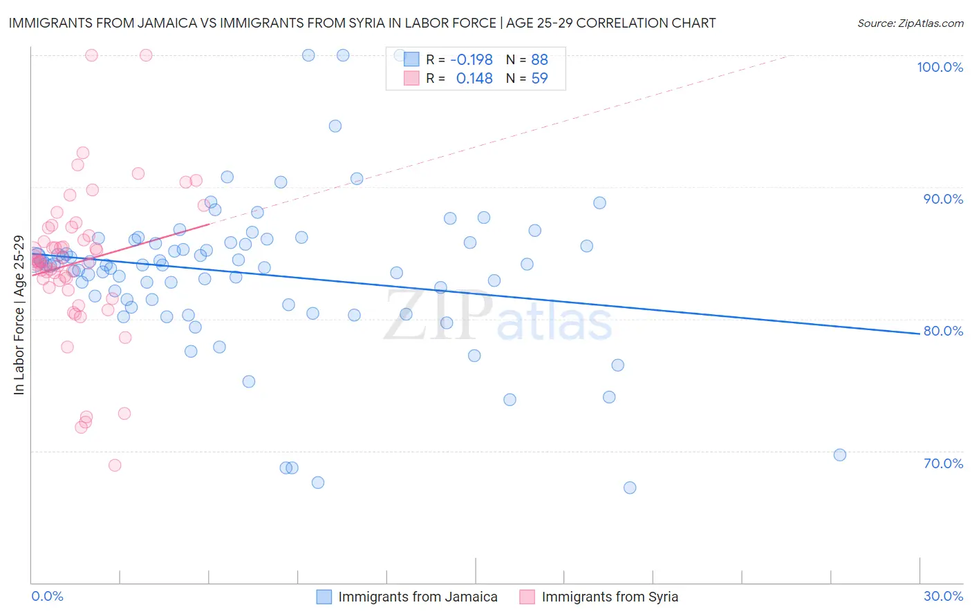 Immigrants from Jamaica vs Immigrants from Syria In Labor Force | Age 25-29
