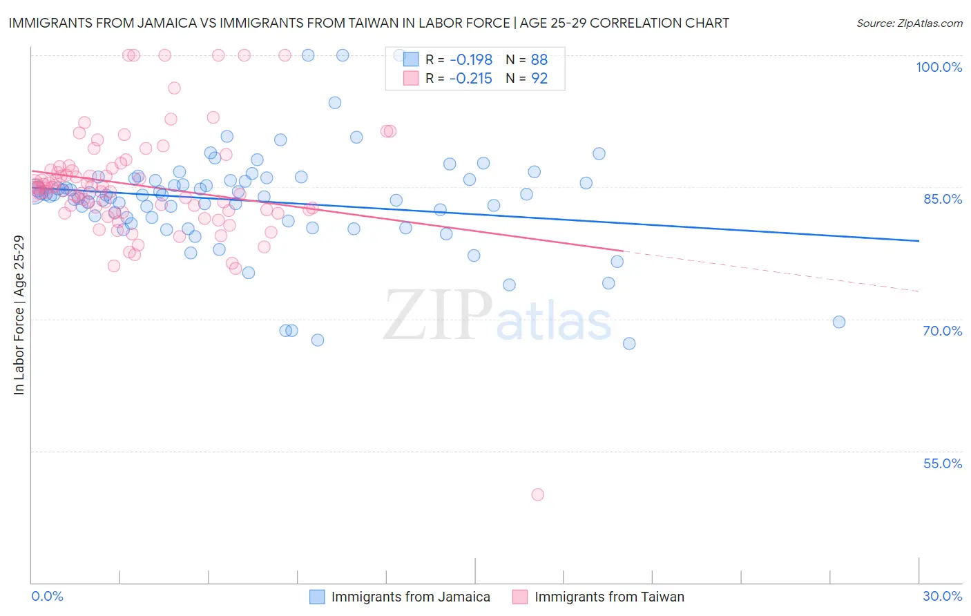 Immigrants from Jamaica vs Immigrants from Taiwan In Labor Force | Age 25-29