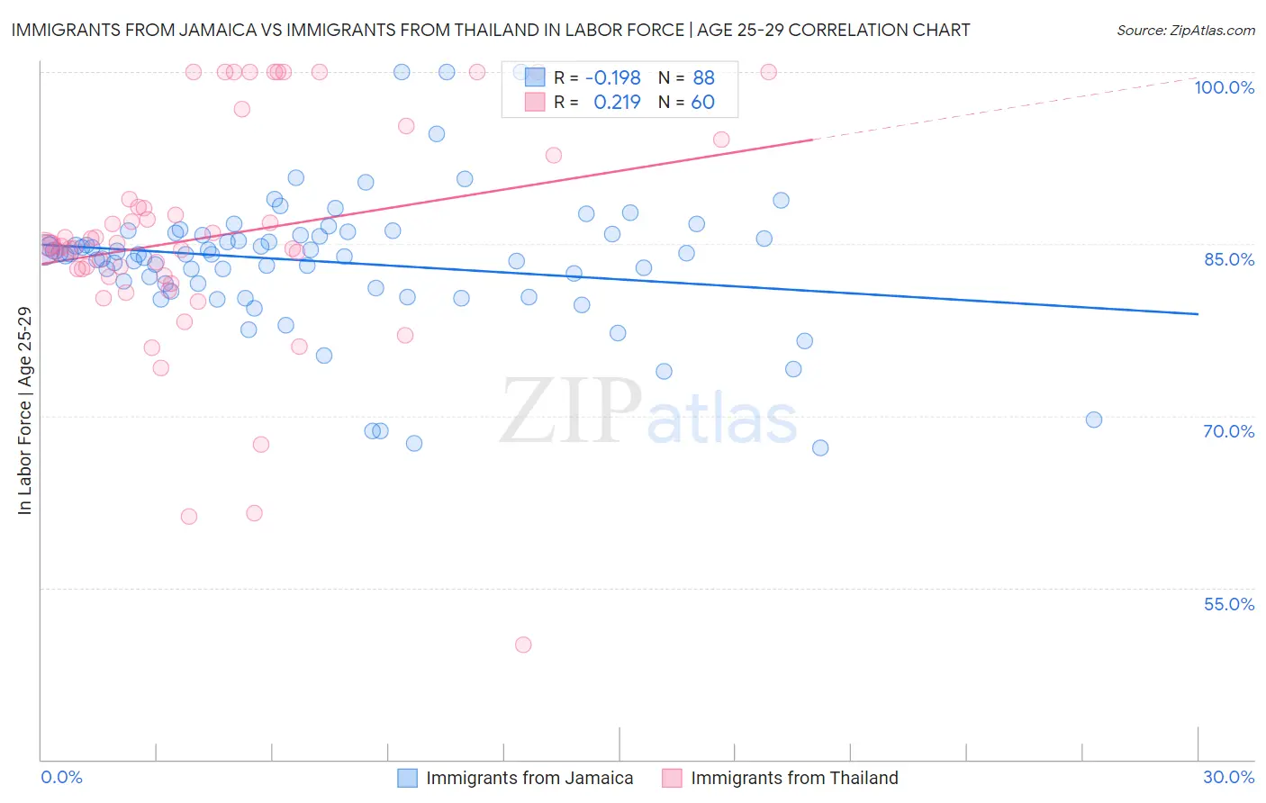 Immigrants from Jamaica vs Immigrants from Thailand In Labor Force | Age 25-29