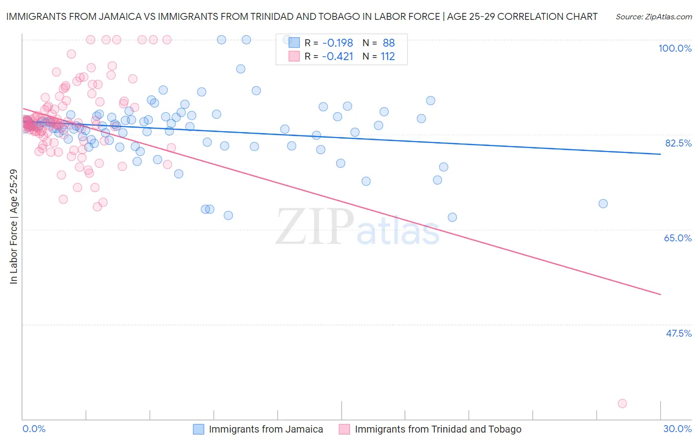 Immigrants from Jamaica vs Immigrants from Trinidad and Tobago In Labor Force | Age 25-29