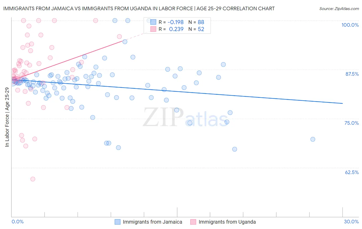 Immigrants from Jamaica vs Immigrants from Uganda In Labor Force | Age 25-29