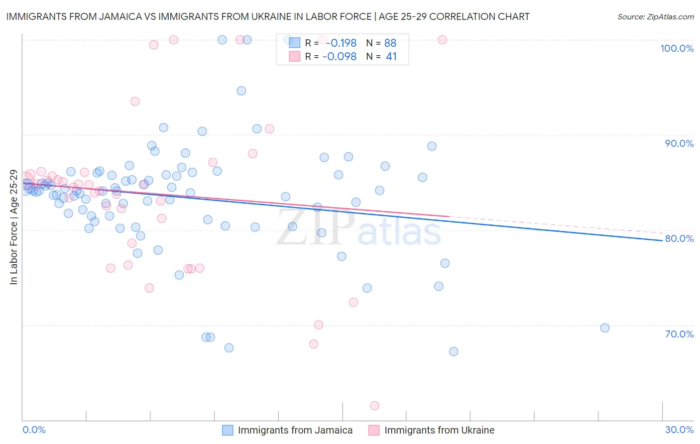 Immigrants from Jamaica vs Immigrants from Ukraine In Labor Force | Age 25-29