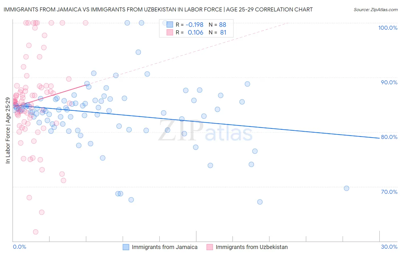 Immigrants from Jamaica vs Immigrants from Uzbekistan In Labor Force | Age 25-29