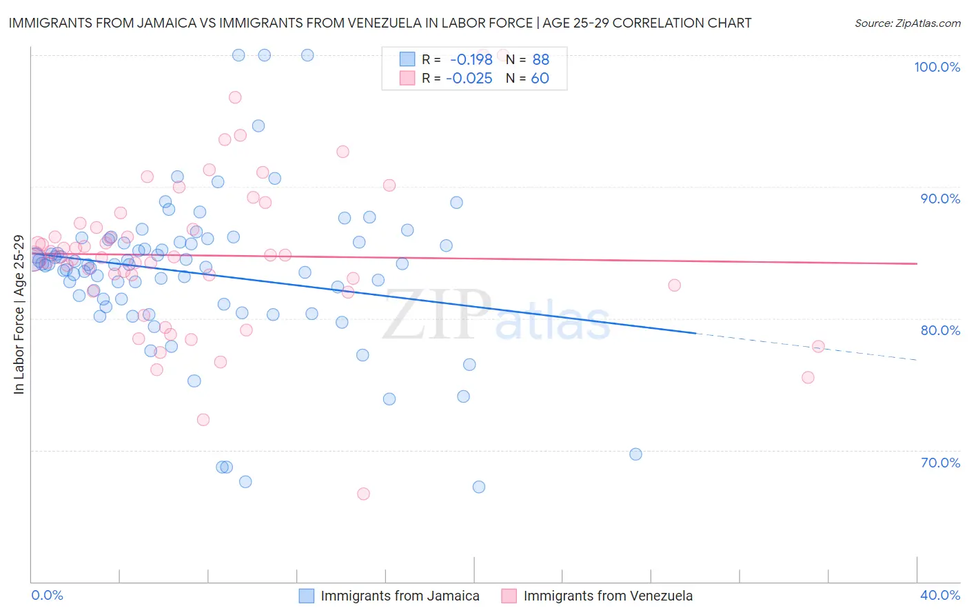 Immigrants from Jamaica vs Immigrants from Venezuela In Labor Force | Age 25-29