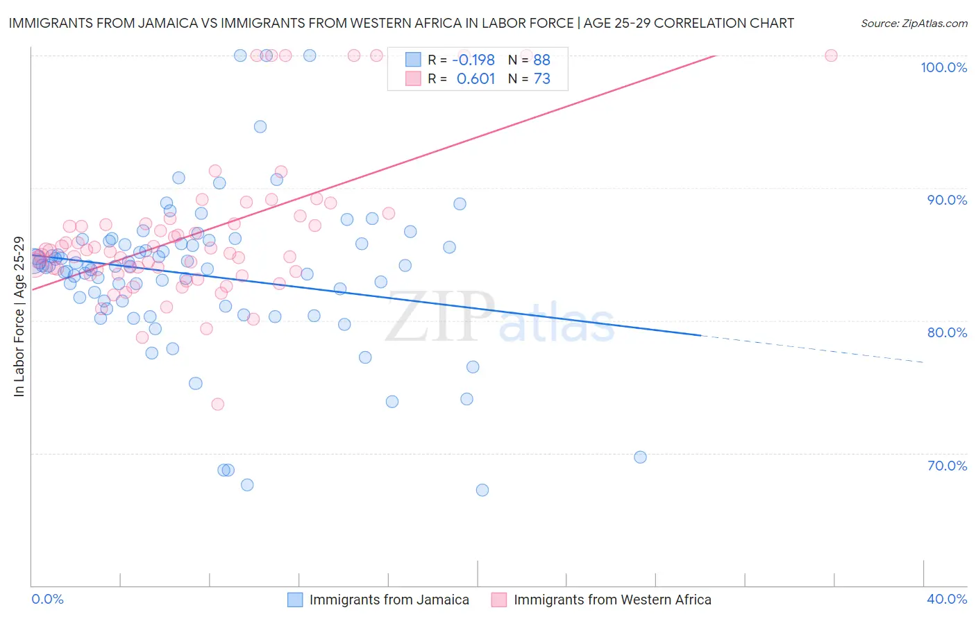 Immigrants from Jamaica vs Immigrants from Western Africa In Labor Force | Age 25-29