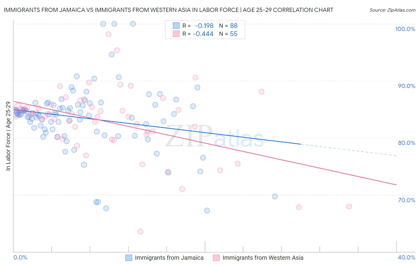 Immigrants from Jamaica vs Immigrants from Western Asia In Labor Force | Age 25-29