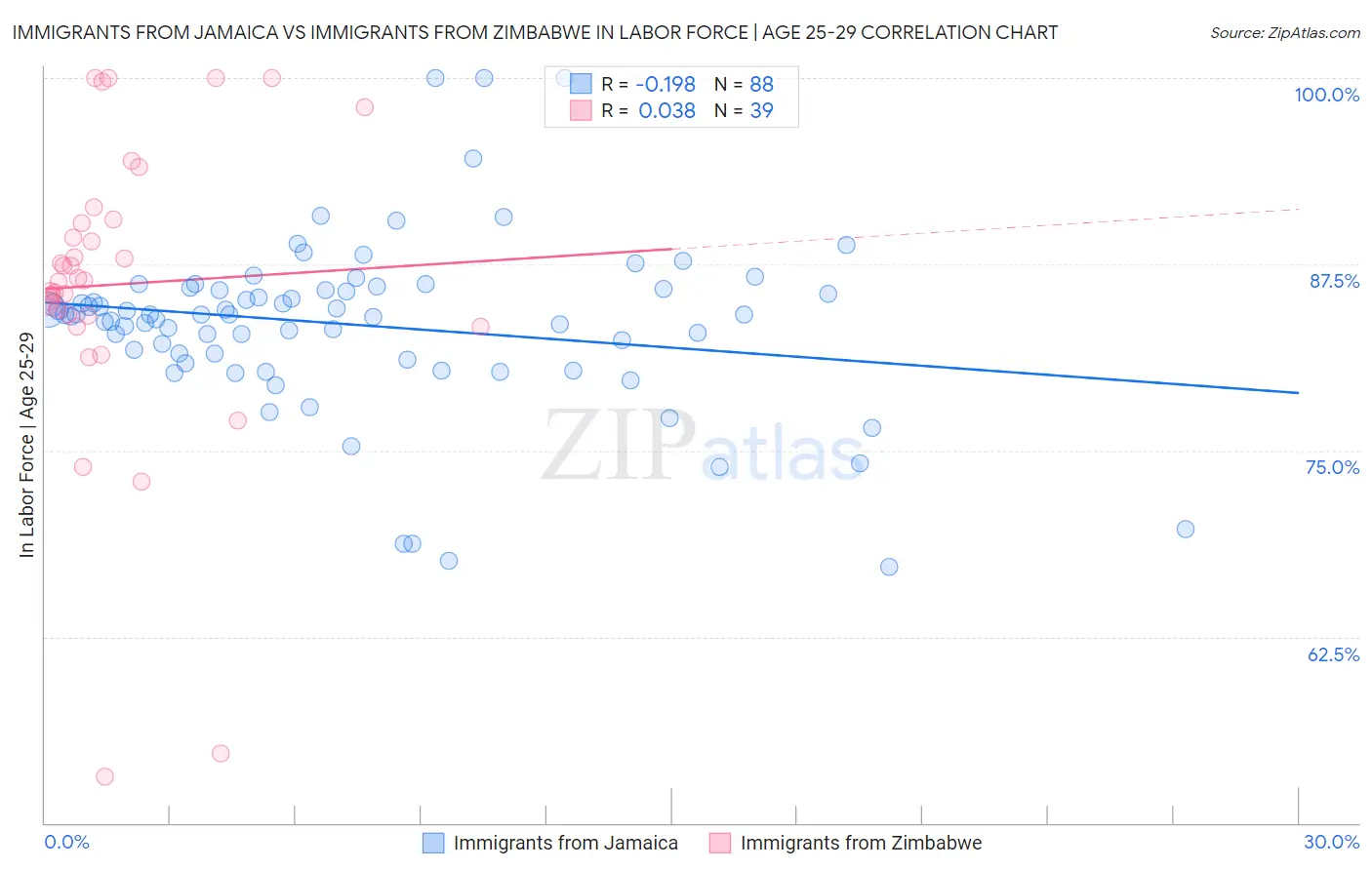 Immigrants from Jamaica vs Immigrants from Zimbabwe In Labor Force | Age 25-29