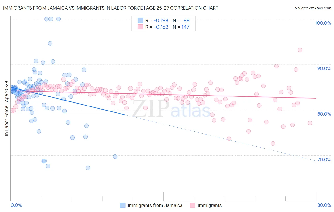 Immigrants from Jamaica vs Immigrants In Labor Force | Age 25-29