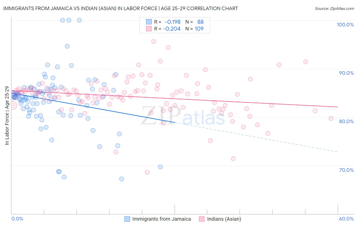 Immigrants from Jamaica vs Indian (Asian) In Labor Force | Age 25-29