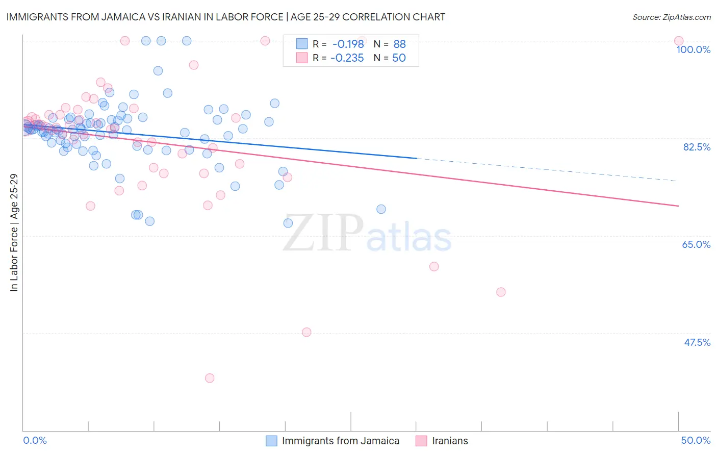 Immigrants from Jamaica vs Iranian In Labor Force | Age 25-29